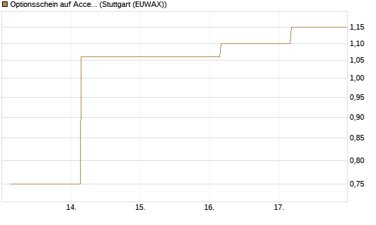 Optionsschein auf Accenture plc [Goldman Sachs Bank Europe SE] Chart