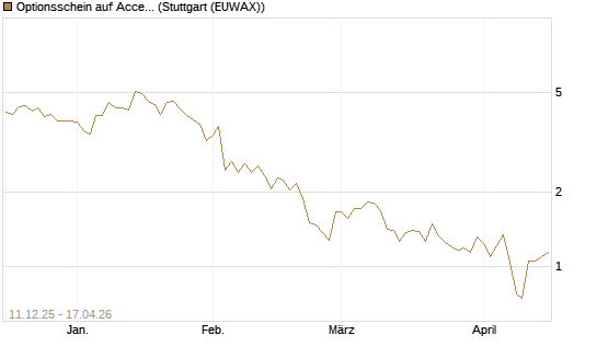 Optionsschein auf Accenture plc [Goldman Sachs Bank Europe SE] Chart