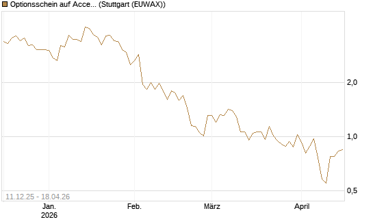 Optionsschein auf Accenture plc [Goldman Sachs Bank Europe SE] Chart