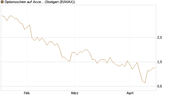 Optionsschein auf Accenture plc [Goldman Sachs Bank Europe SE] Chart