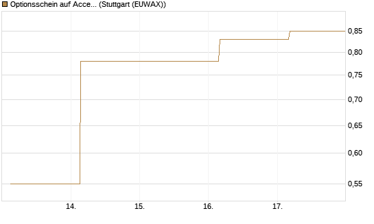 Optionsschein auf Accenture plc [Goldman Sachs Bank Europe SE] Chart