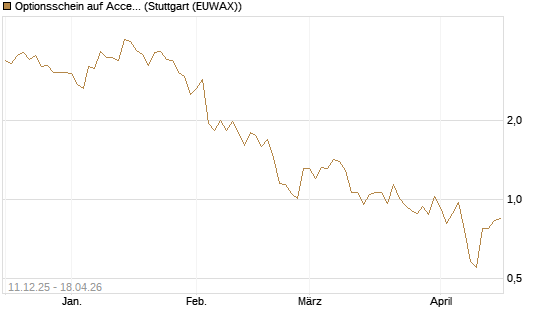 Optionsschein auf Accenture plc [Goldman Sachs Bank Europe SE] Chart