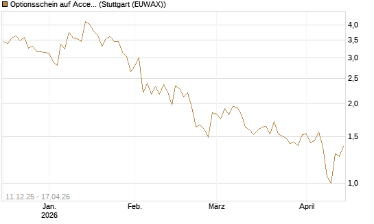 Optionsschein auf Accenture plc [Goldman Sachs Bank Europe SE] Chart