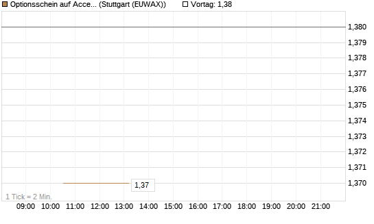 Optionsschein auf Accenture plc [Goldman Sachs Bank Europe SE] Chart
