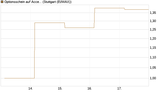 Optionsschein auf Accenture plc [Goldman Sachs Bank Europe SE] Chart