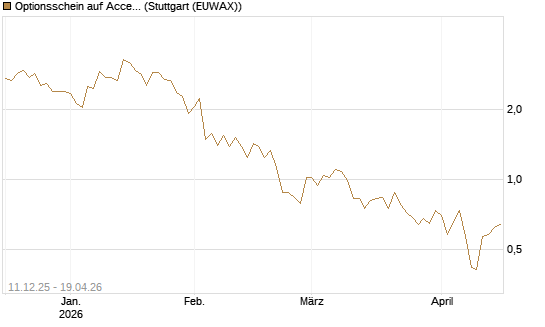Optionsschein auf Accenture plc [Goldman Sachs Bank Europe SE] Chart