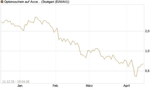 Optionsschein auf Accenture plc [Goldman Sachs Bank Europe SE] Chart