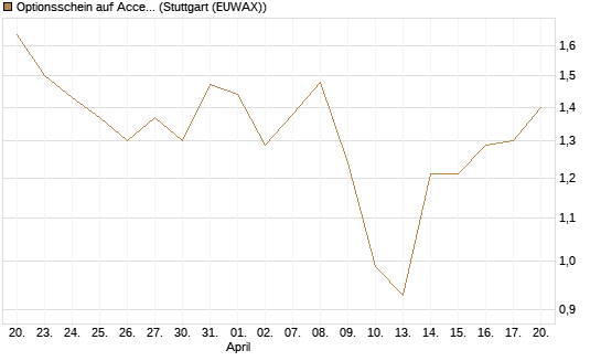 Optionsschein auf Accenture plc [Goldman Sachs Bank Europe SE] Chart