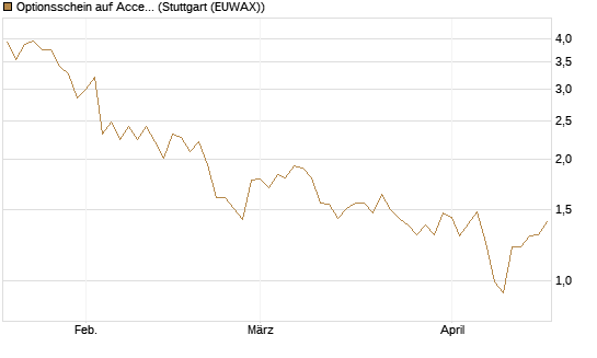 Optionsschein auf Accenture plc [Goldman Sachs Bank Europe SE] Chart