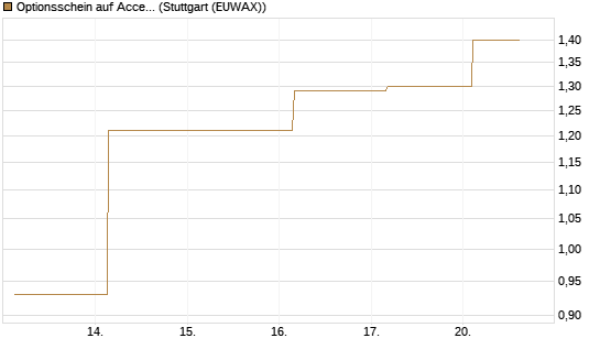 Optionsschein auf Accenture plc [Goldman Sachs Bank Europe SE] Chart
