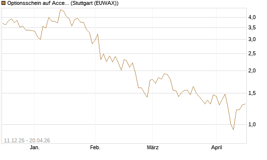 Optionsschein auf Accenture plc [Goldman Sachs Bank Europe SE] Chart