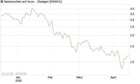 Optionsschein auf Accenture plc [Goldman Sachs Bank Europe SE] Chart