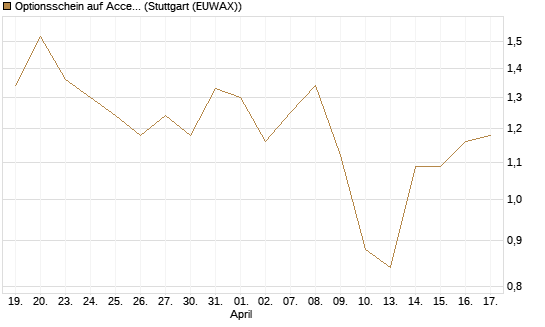 Optionsschein auf Accenture plc [Goldman Sachs Bank Europe SE] Chart