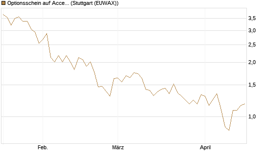 Optionsschein auf Accenture plc [Goldman Sachs Bank Europe SE] Chart