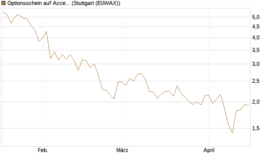 Optionsschein auf Accenture plc [Goldman Sachs Bank Europe SE] Chart