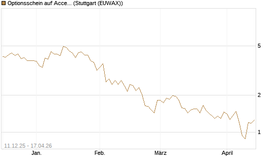 Optionsschein auf Accenture plc [Goldman Sachs Bank Europe SE] Chart