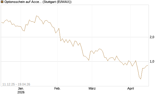 Optionsschein auf Accenture plc [Goldman Sachs Bank Europe SE] Chart