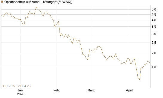 Optionsschein auf Accenture plc [Goldman Sachs Bank Europe SE] Chart