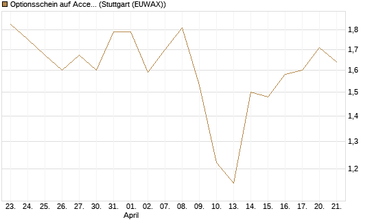 Optionsschein auf Accenture plc [Goldman Sachs Bank Europe SE] Chart
