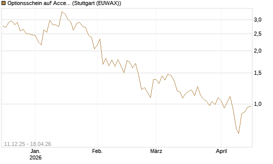 Optionsschein auf Accenture plc [Goldman Sachs Bank Europe SE] Chart