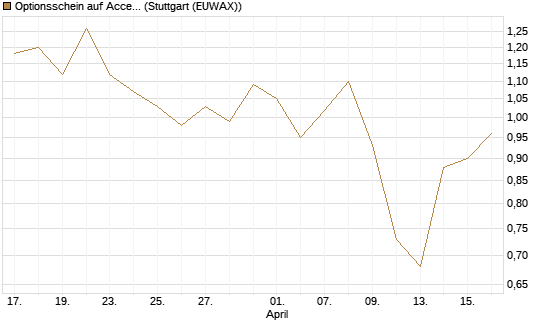 Optionsschein auf Accenture plc [Goldman Sachs Bank Europe SE] Chart
