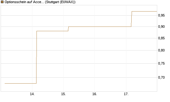 Optionsschein auf Accenture plc [Goldman Sachs Bank Europe SE] Chart