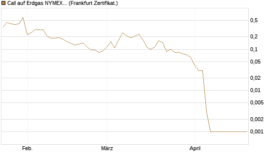 Call auf Erdgas NYMEX 06/26 [Vontobel] Chart