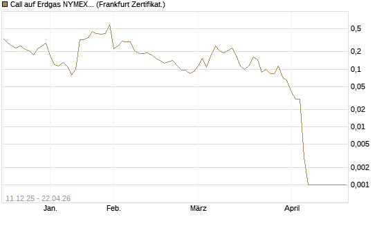 Call auf Erdgas NYMEX 06/26 [Vontobel] Chart