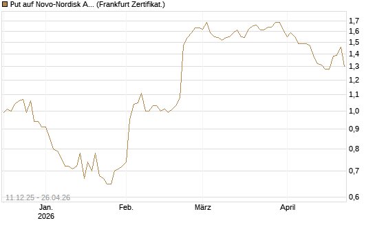 Put auf Novo-Nordisk ADR [Vontobel] Chart