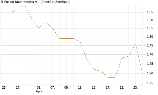 Put auf Novo-Nordisk ADR [Vontobel] Chart