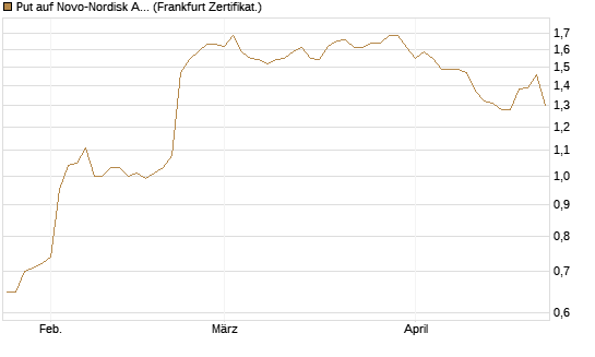 Put auf Novo-Nordisk ADR [Vontobel] Chart
