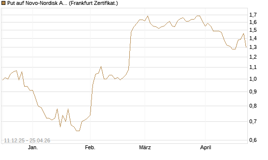 Put auf Novo-Nordisk ADR [Vontobel] Chart