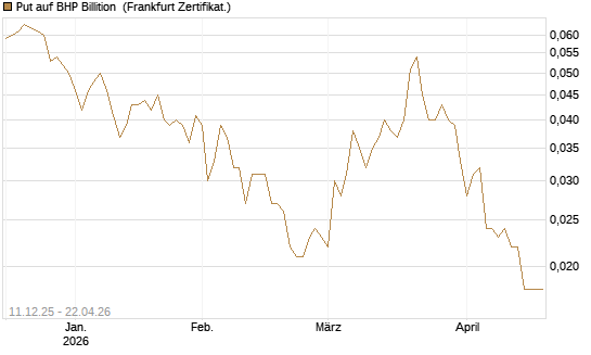 Put auf BHP Billition [Société Générale Effekten GmbH] Chart