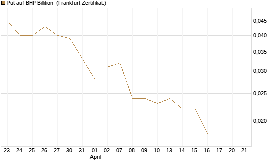 Put auf BHP Billition [Société Générale Effekten GmbH] Chart