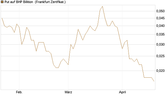 Put auf BHP Billition [Société Générale Effekten GmbH] Chart