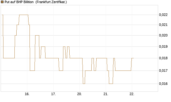 Put auf BHP Billition [Société Générale Effekten GmbH] Chart