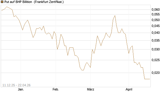 Put auf BHP Billition [Société Générale Effekten GmbH] Chart
