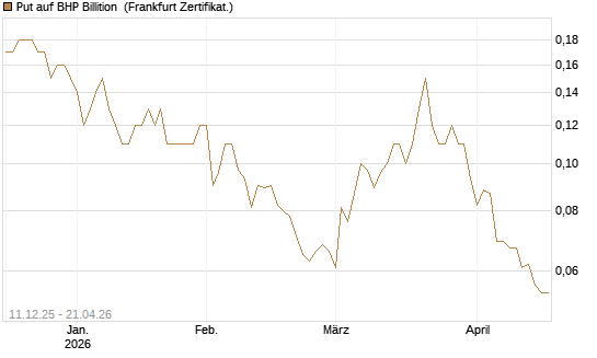 Put auf BHP Billition [Société Générale Effekten GmbH] Chart