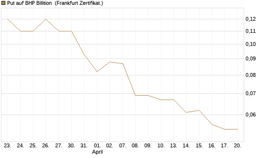 Put auf BHP Billition [Société Générale Effekten GmbH] Chart