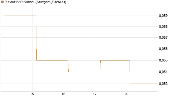 Put auf BHP Billition [Société Générale Effekten GmbH] Chart