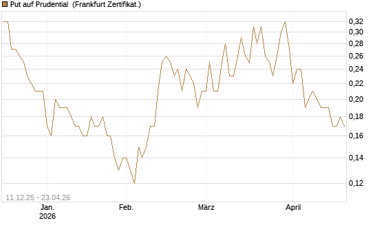 Put auf Prudential [Société Générale Effekten GmbH] Chart