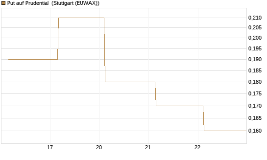Put auf Prudential [Société Générale Effekten GmbH] Chart