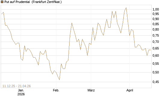 Put auf Prudential [Société Générale Effekten GmbH] Chart