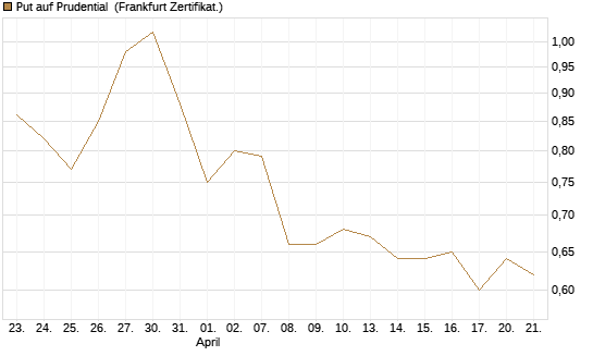 Put auf Prudential [Société Générale Effekten GmbH] Chart