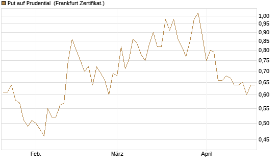 Put auf Prudential [Société Générale Effekten GmbH] Chart