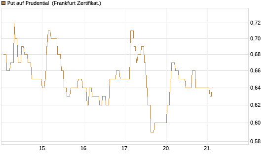 Put auf Prudential [Société Générale Effekten GmbH] Chart
