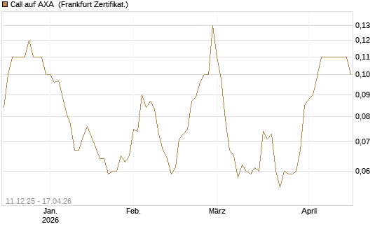 Call auf AXA [Société Générale Effekten GmbH] Chart