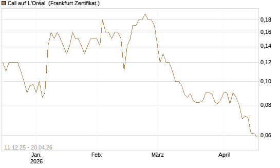 Call auf L'Oréal [Société Générale Effekten GmbH] Chart