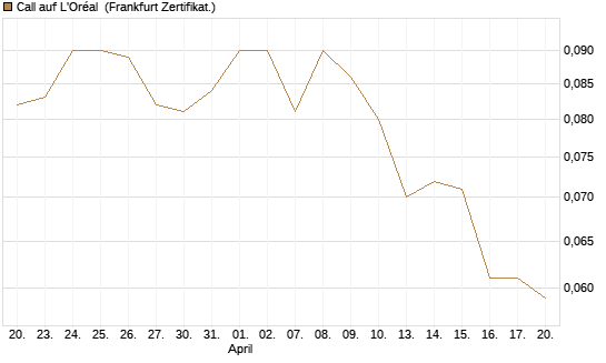 Call auf L'Oréal [Société Générale Effekten GmbH] Chart