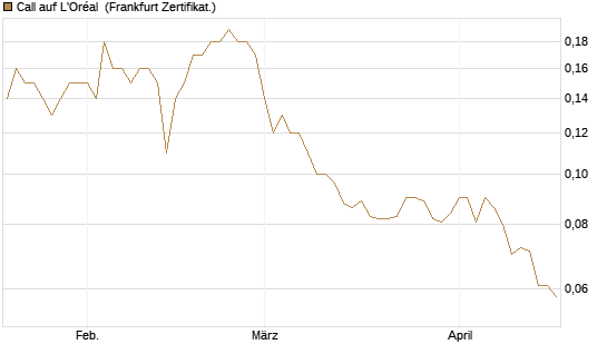 Call auf L'Oréal [Société Générale Effekten GmbH] Chart
